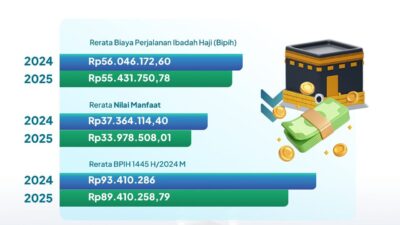 Kemenag dan Komisi VIII Sepakat Turunkan Biaya Haji 2025, Jemaah Bayar Rerata Rp55,43 Juta